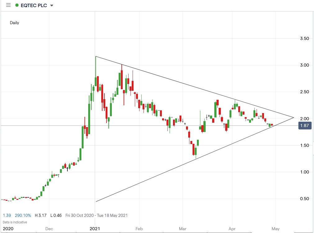 IG chart of Eqtec share price 29-04-2021