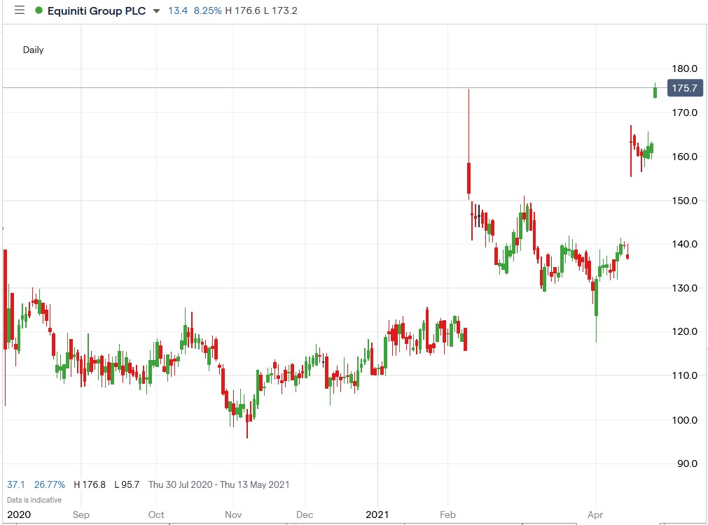 IG chart of Equiniti share price 28-04-2021