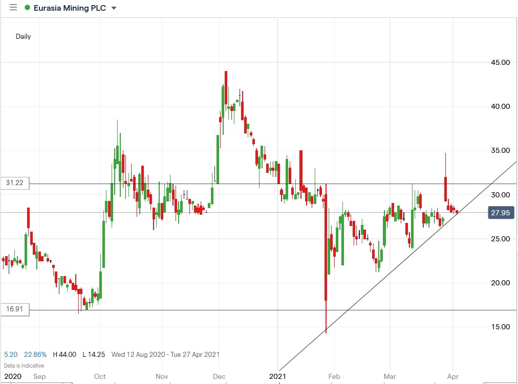 IG chart of Eurasia Mining share price 06-04-2021