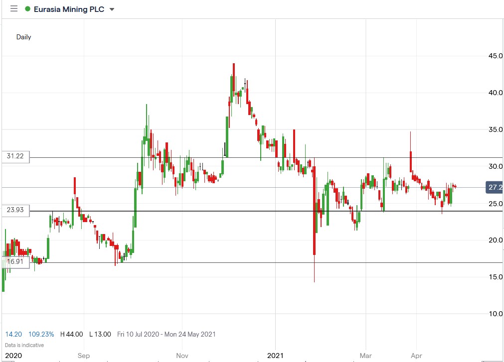 IG chart of Eurasia Mining share price 28-04-2021