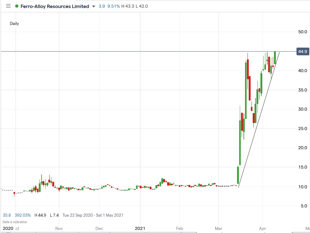 IG chart of Ferro-Alloy (FAR) share price 13-04-2021