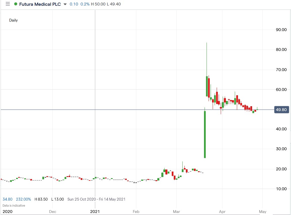 IG chart of Futura Medical share price 28-04-2021