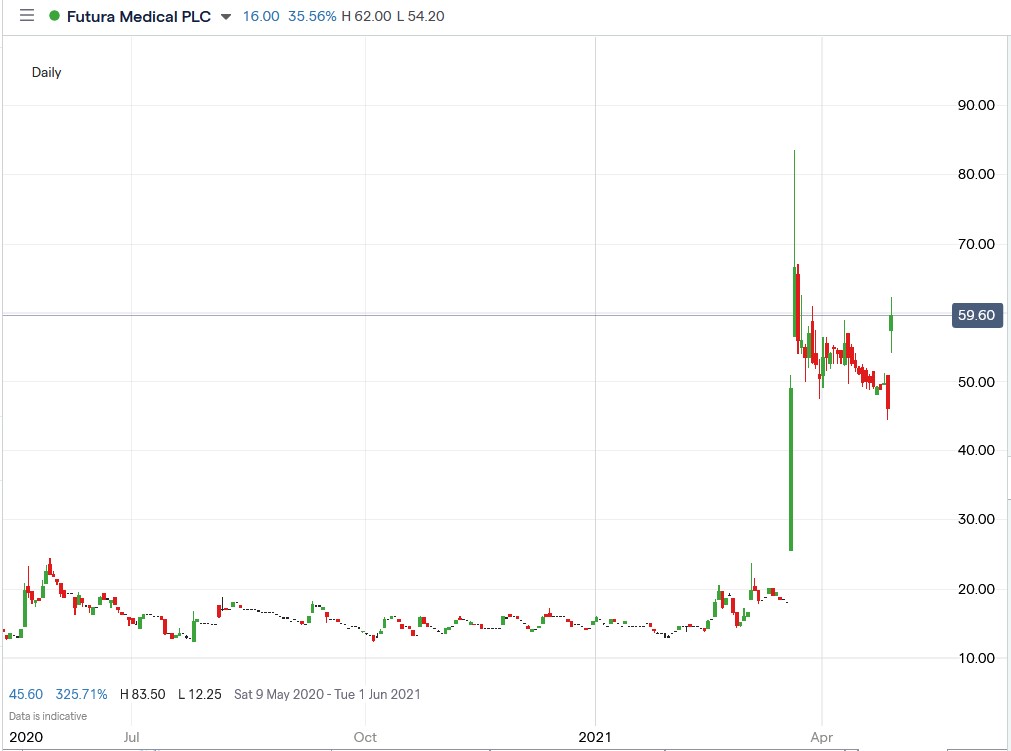 IG chart of Futura Medical share price 30-04-2021