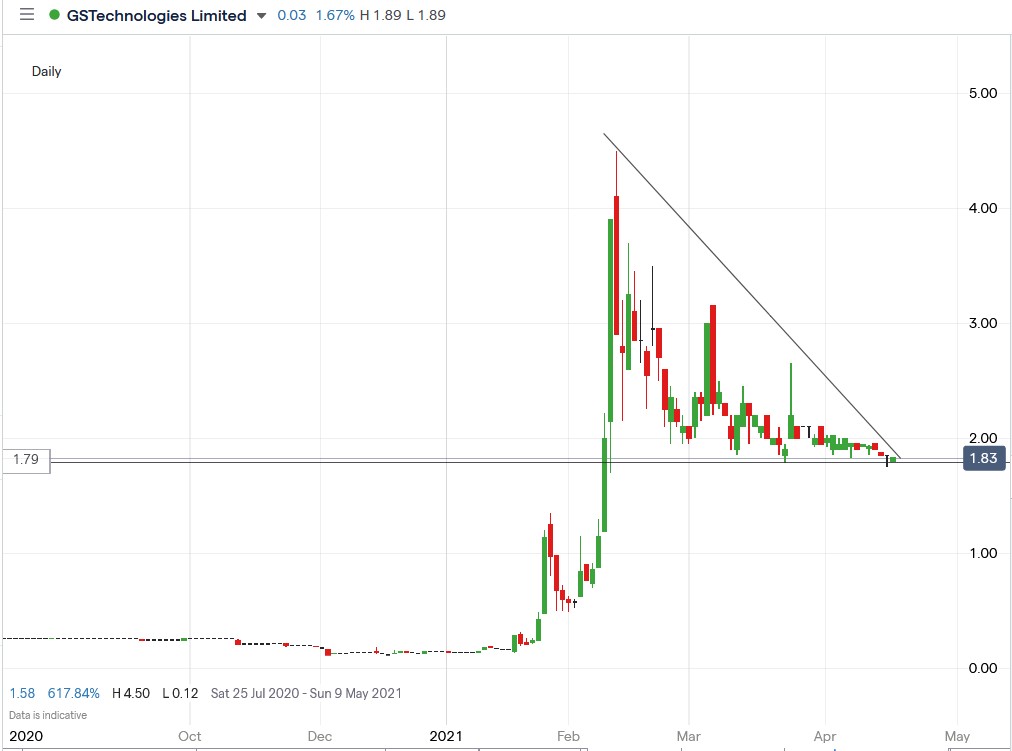 IG chart of GSTechnologies share price 20-04-2021