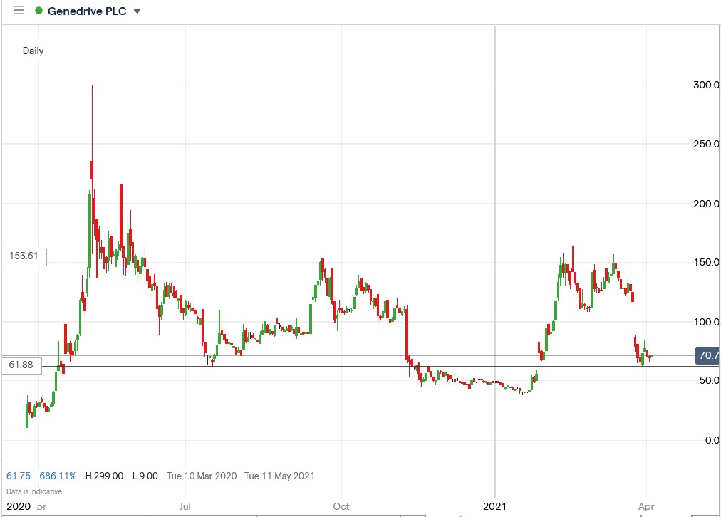 IG chart of Genedrive share price 07-04-2021