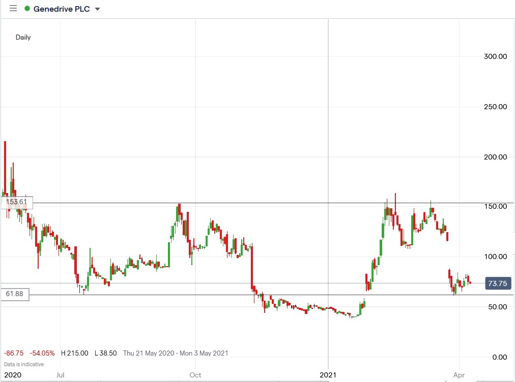 IG chart of Genedrive share price 12-04-2021