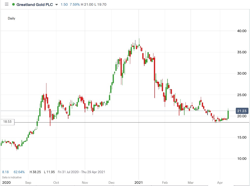 IG chart of Greatland gold share price 13-04-2021