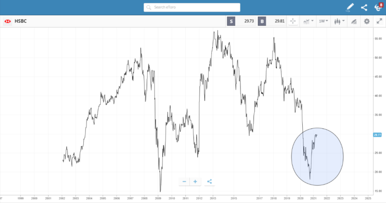 HSBC eToro chart