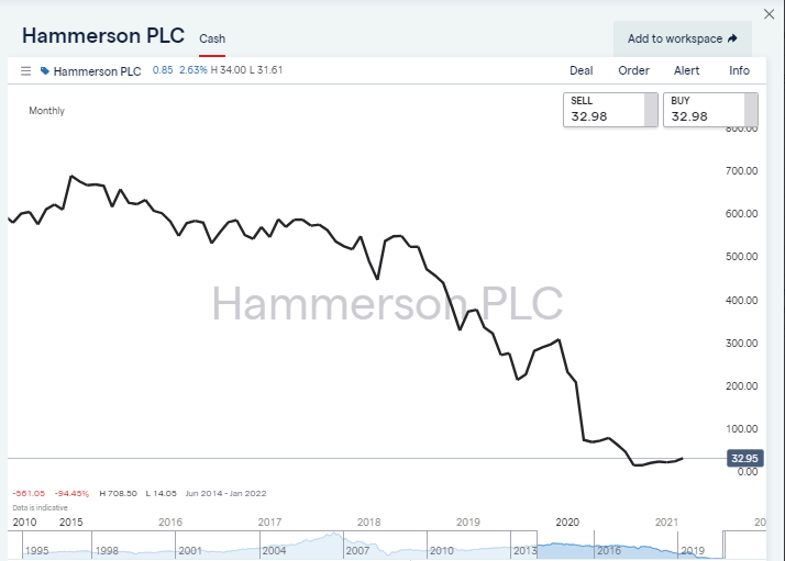 Hammerson Plc Chart
