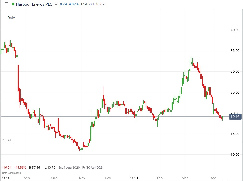 IG chart of Harbour Energy share price 14-04-2021