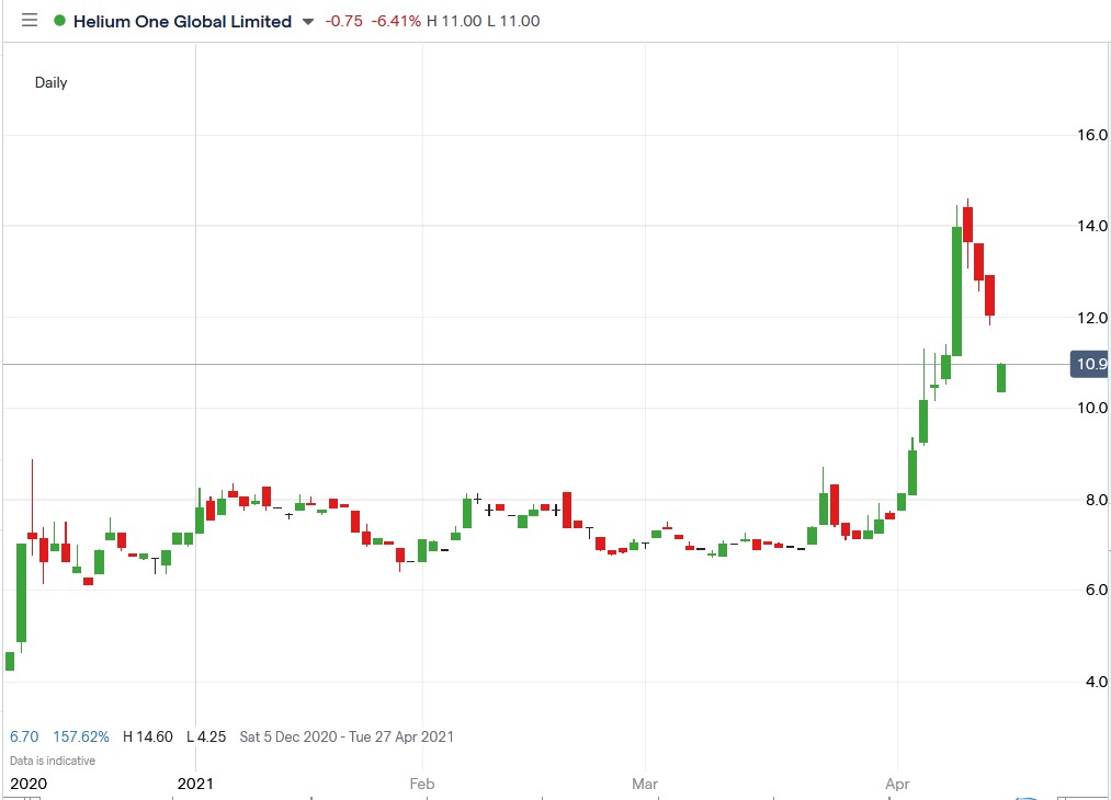 IG chart of Helium One share price 16-04-2021