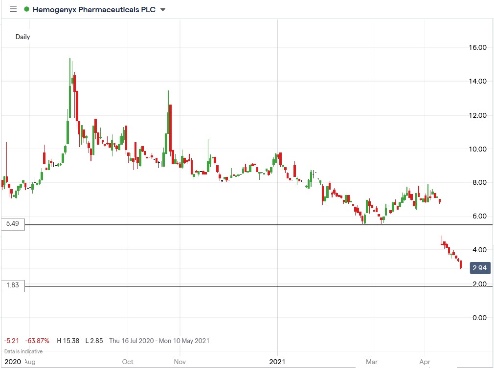 IG chart of Hemogenyx share price 26-04-2021
