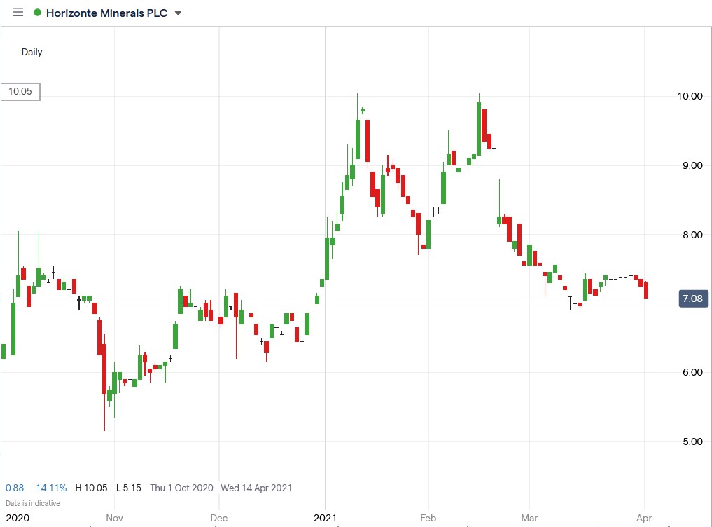 IG chart of Horizonte Minerals share price 01-04-2021