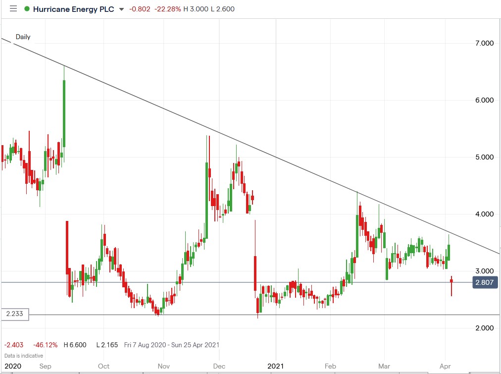 IG chart of Hurricane Energy share price 07-04-2021