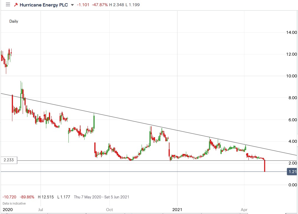 IG chart of Hurricane Energy share price 30-04-2021