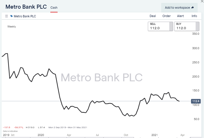 IG Metro Bank PLC Chart