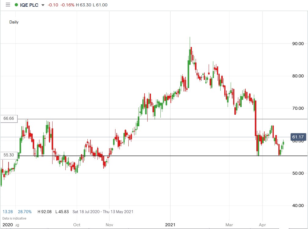 IG chart of IQE share price 27-04-2021