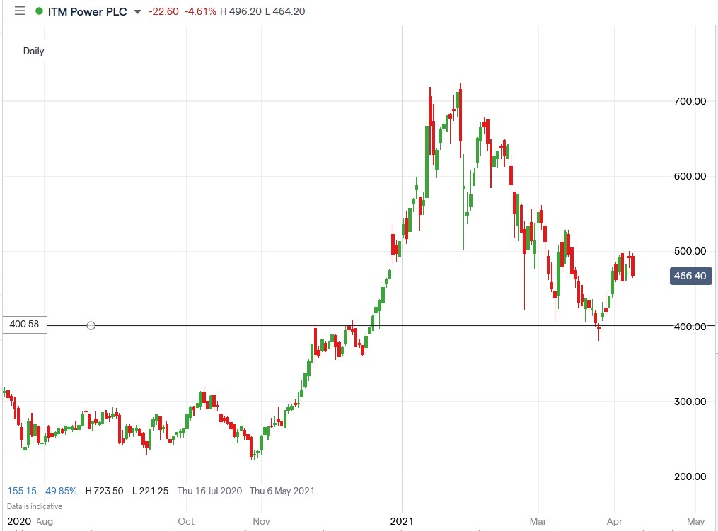 IG chart of ITM Power share price 12-04-2021