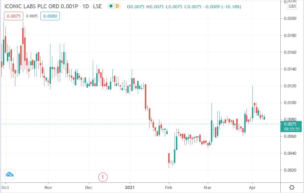 Tradingview chart of Iconic Labs share price 14-04-2021