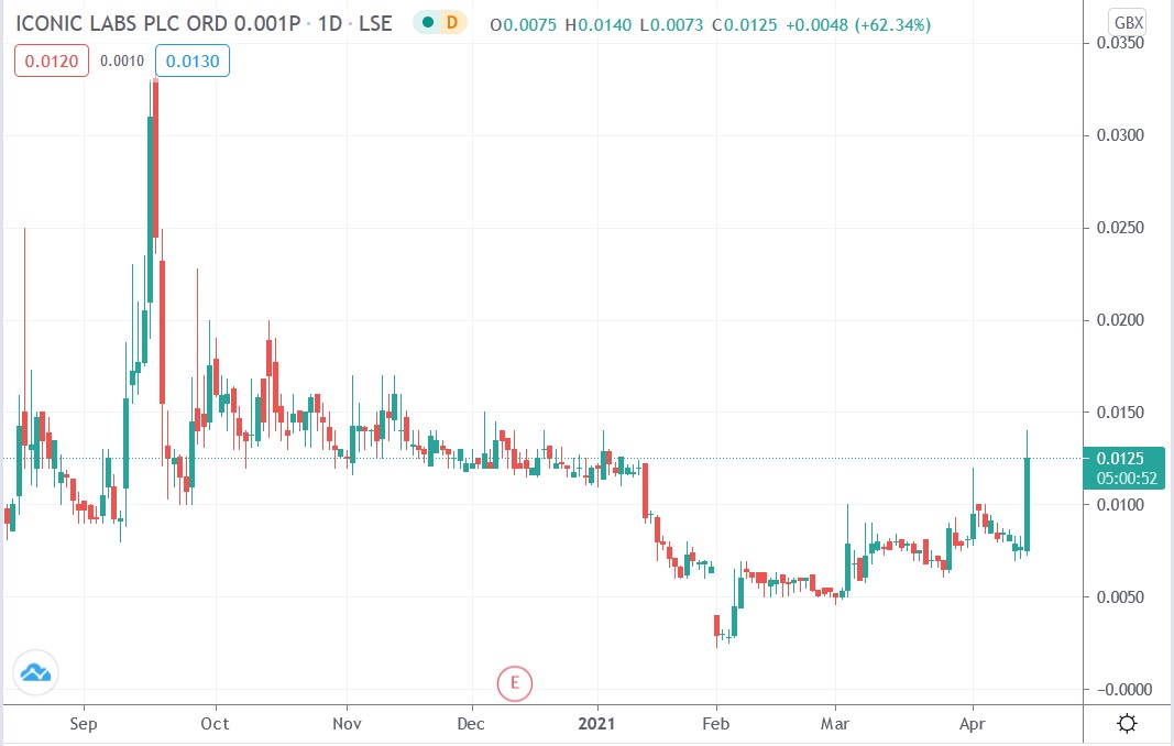 Tradingview chart of Iconic Labs share price 16-04-2021