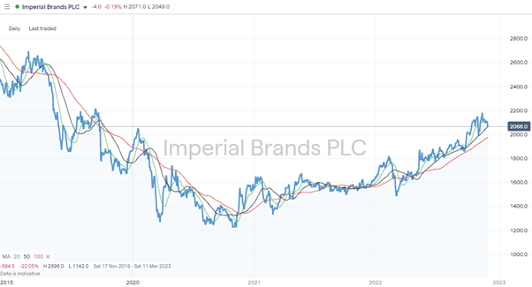 Imperial Brands Plc (IMB) – Daily Price Chart – 2019-2022