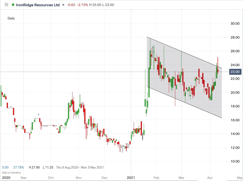 IG chart of IronRidge Resources share price 13-04-2021