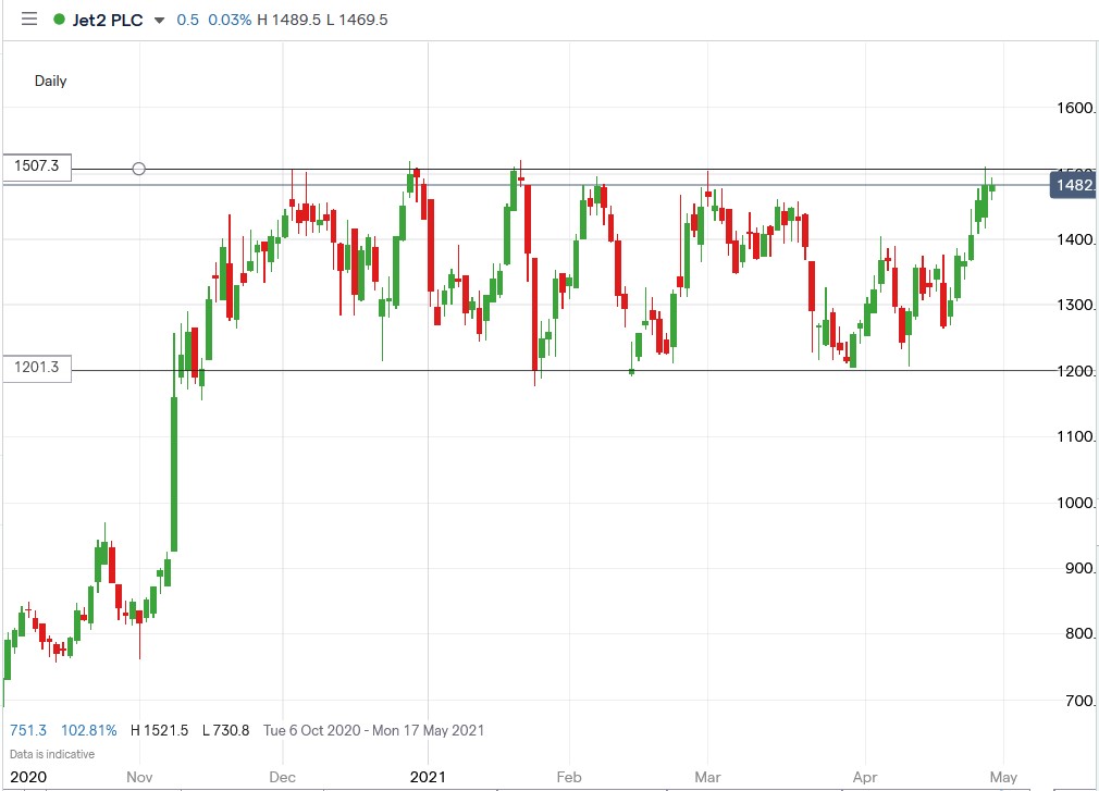 Ig chart of Jet2 share price 29-04-2021