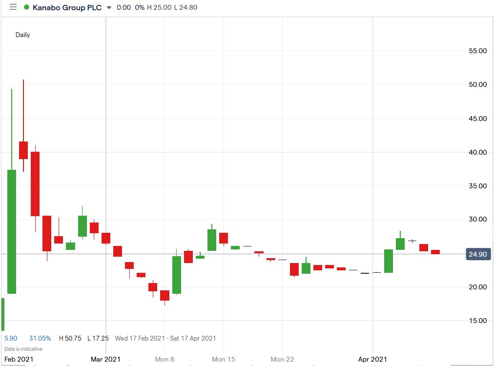 IG chart of Kanabo Group share price 12-04-2021