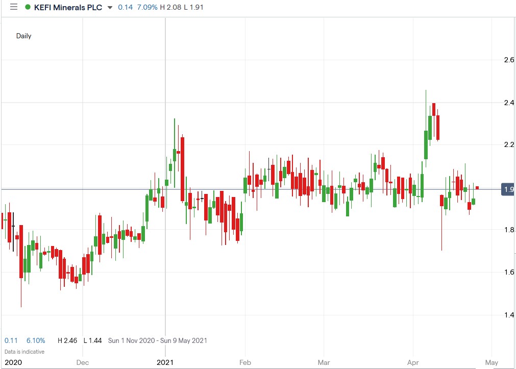 IG chart of Kefi Gold share price 27-04-2021