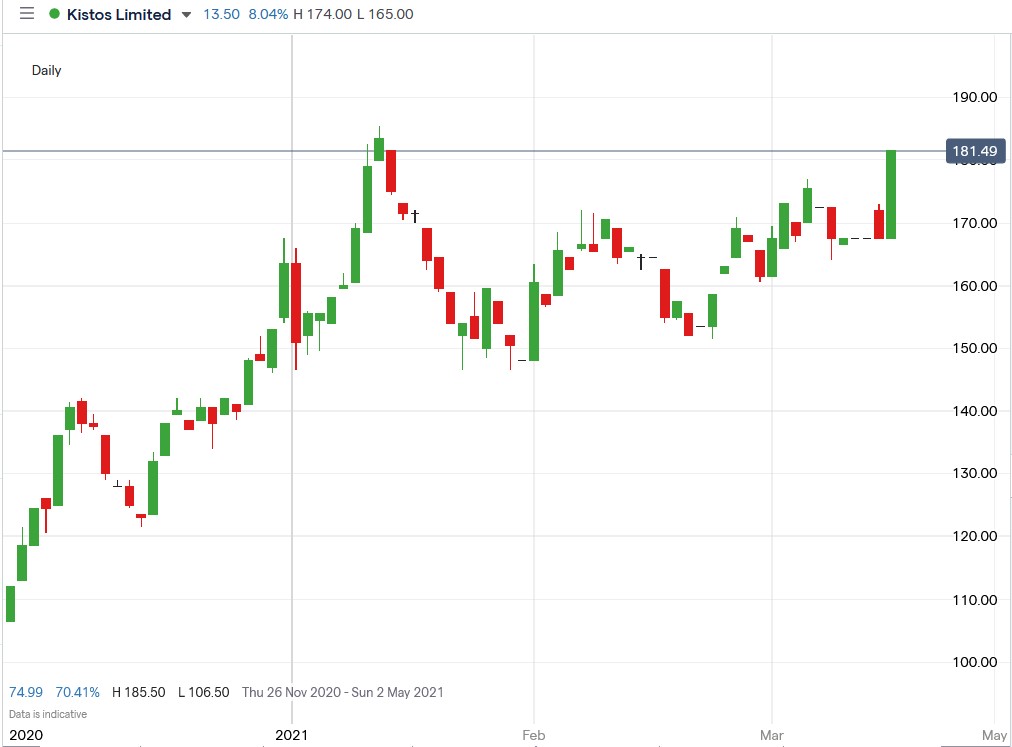 IG chart of Kistos share price 22-04-2021