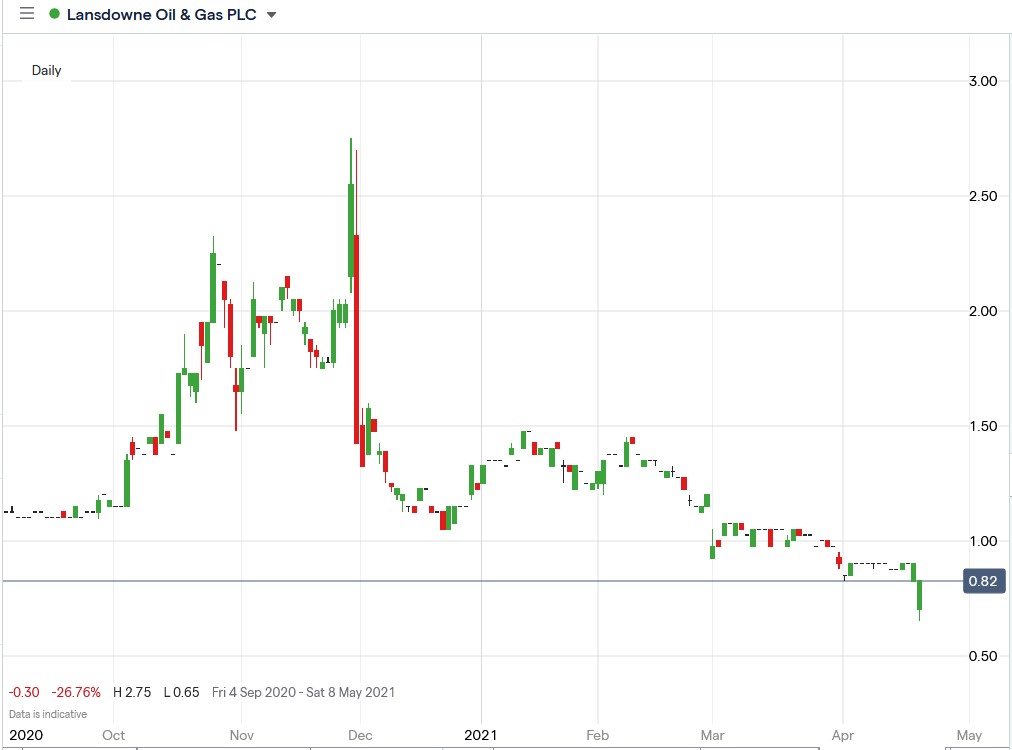 IG chart of Lansdowne share price 22-04-2021