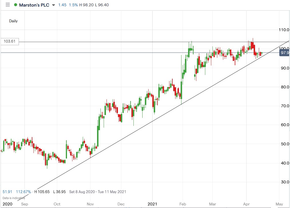 IG chart of Marstons share price 19-04-2021