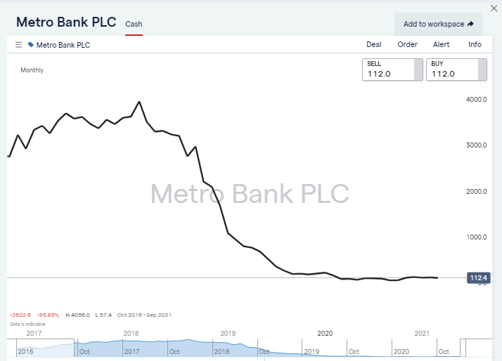 Metro Bank PLC IG chart