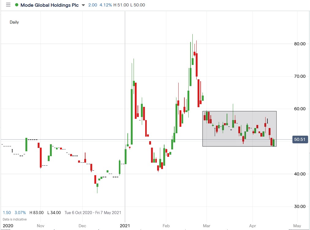 IG chart of Mode Global share price 19-04-2021