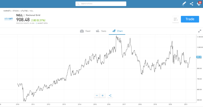 National Grid eToro share price chart