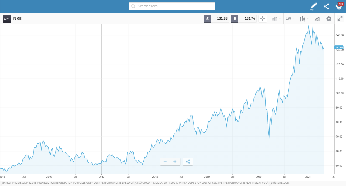 Nike Share Price Chart eToro