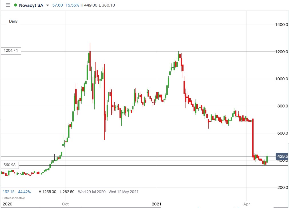 IG chart of Novacyt share price 23-04-2021