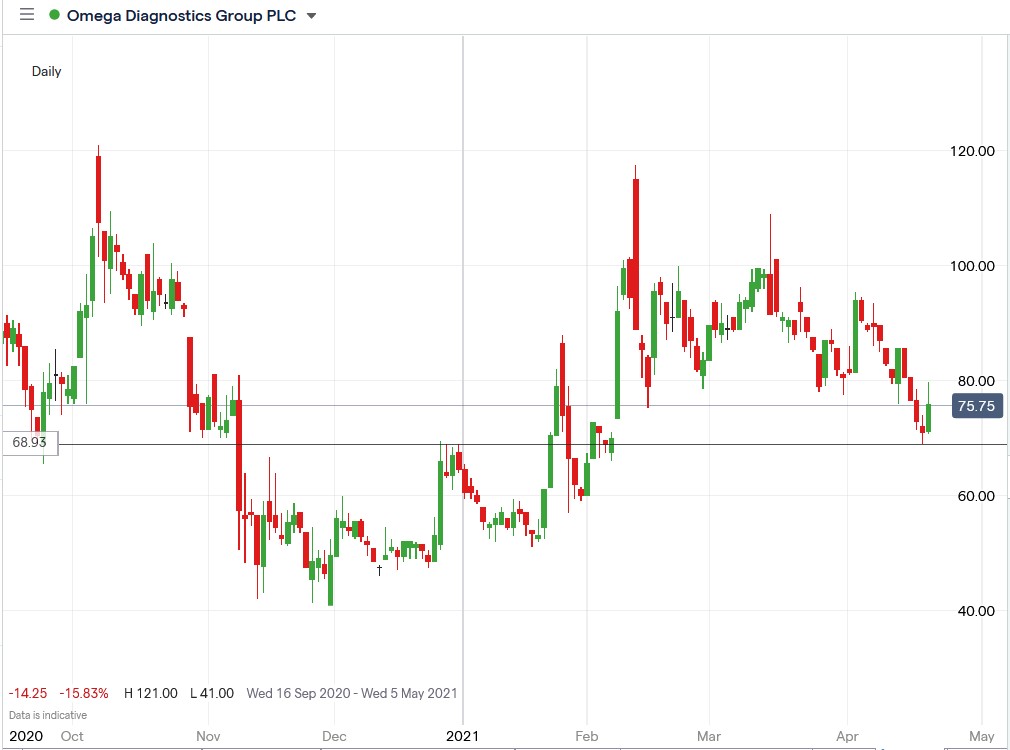 IG chart of Omega Diagnostics share price 22-04-2021