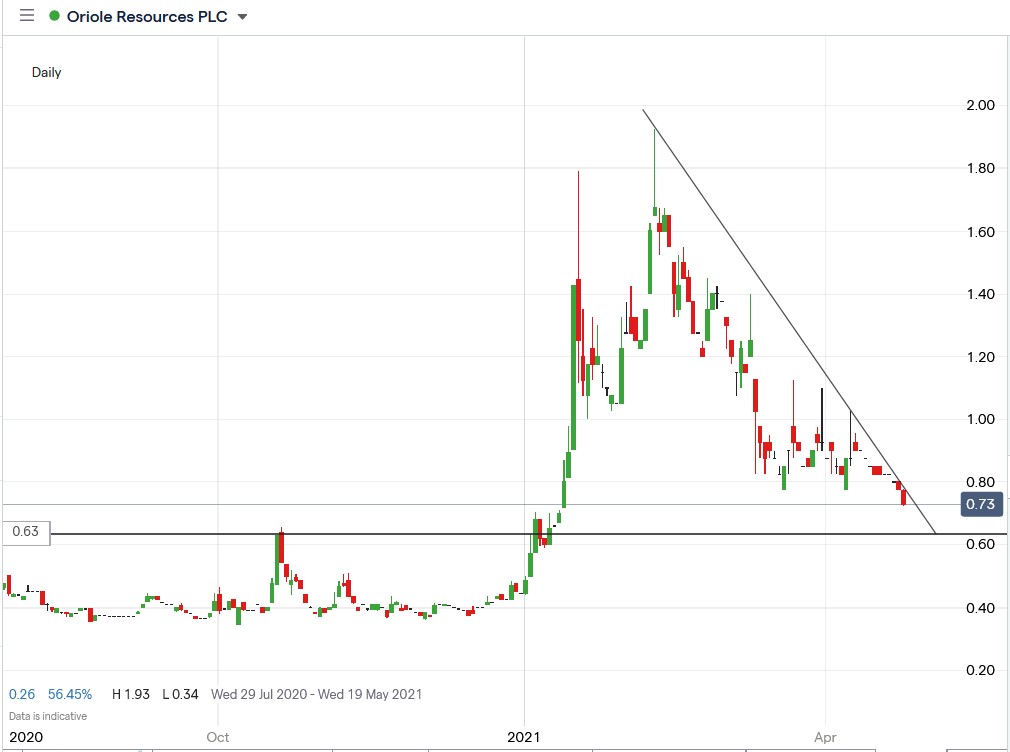 IG chart of Oriole Resources share price 27-04-2021