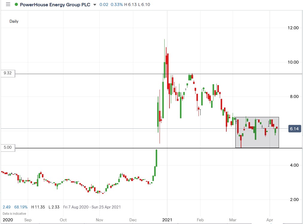 IG chart of Powerhouse Enegry share price 09-04-2021