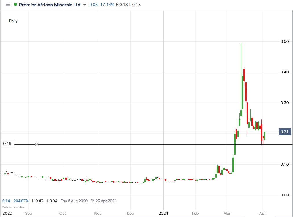 IG chart of Premier African Minerals share price 06-04-2021