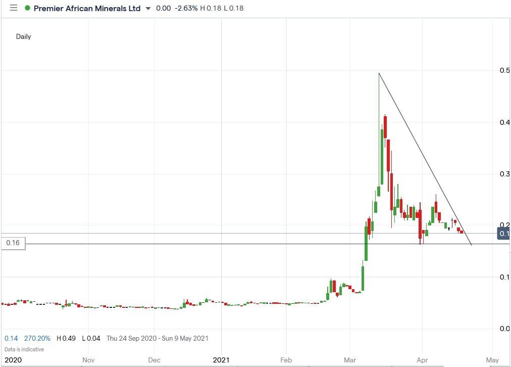 IG chart of Premier African Minerals share price 21-04-2021