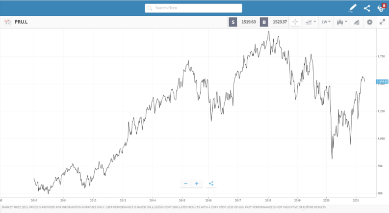 Prudential eToro stock chart