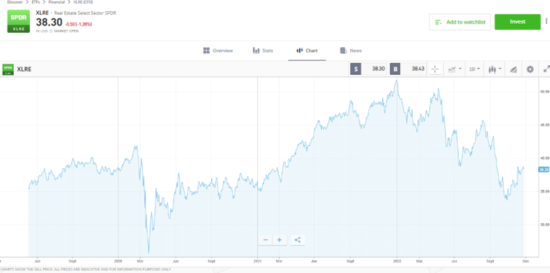 Real Estate Select Sector SPDR Fund ETF (XLRE)