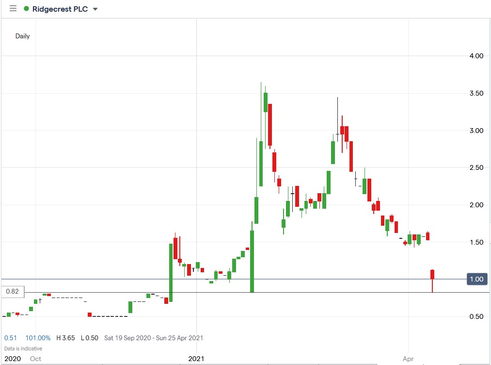 IG chart of Ridgecrest share price 12-04-2021