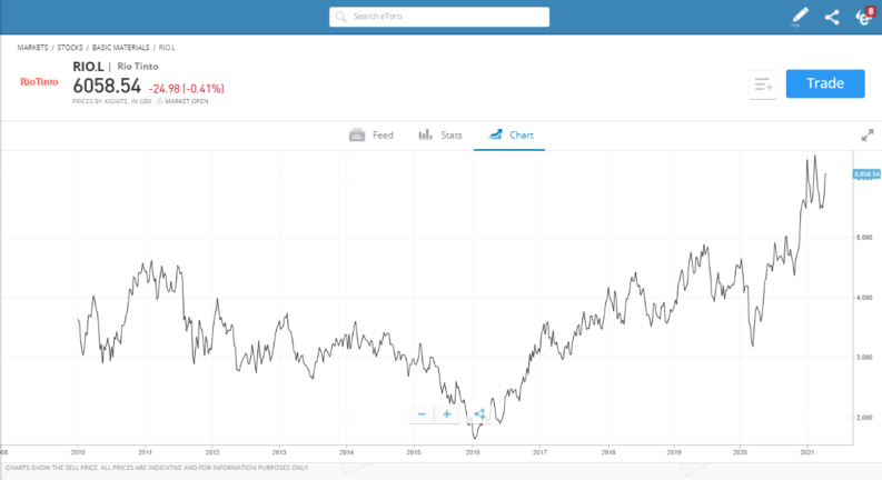 Rio Tinto eToro Chart