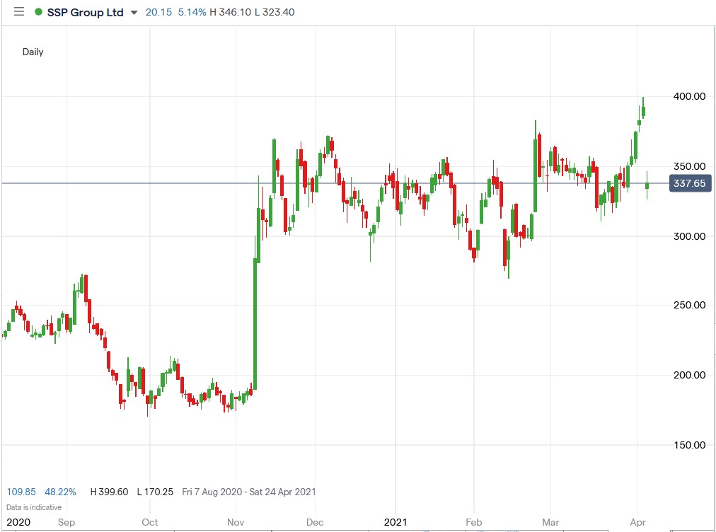 IG chart of SSP Group share price 07-04-2021