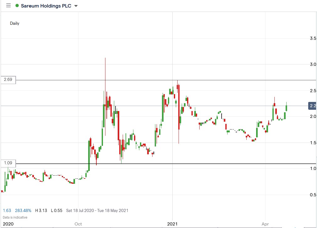 IG chart of Sareum share price 23-04-2021