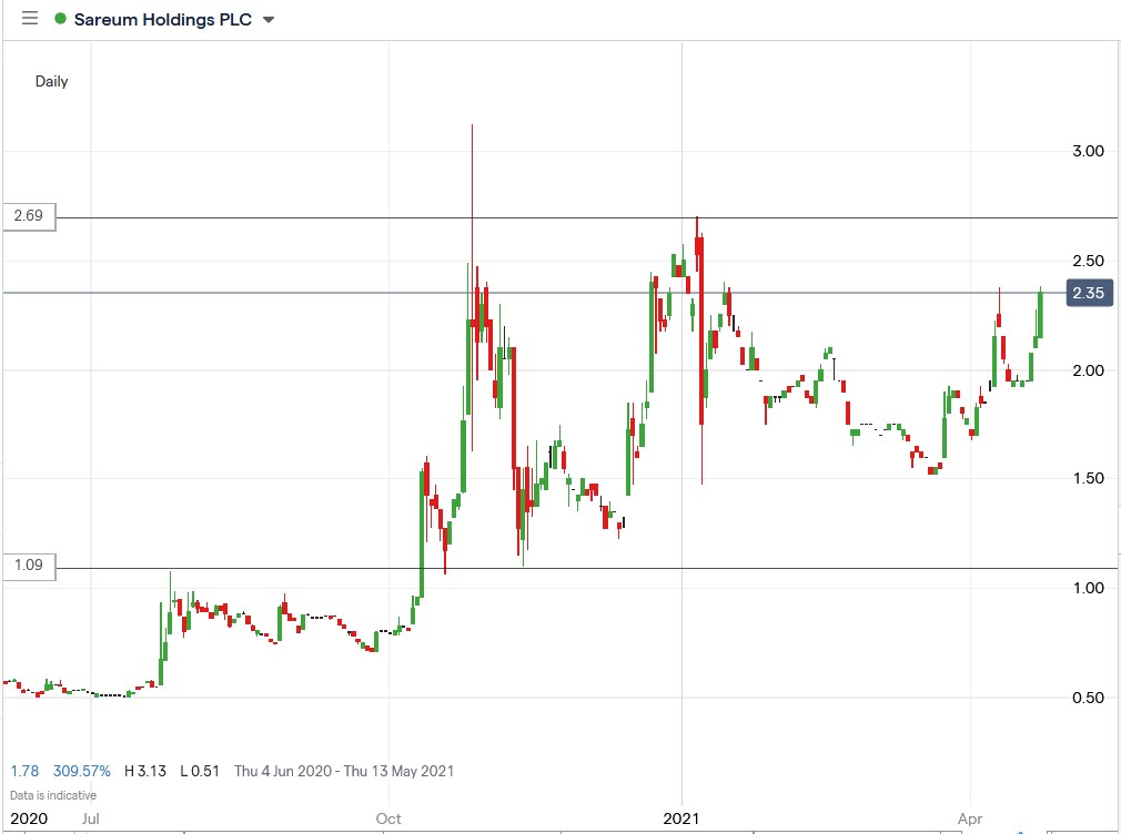 IG chart of Sareum share price 26-04-2021