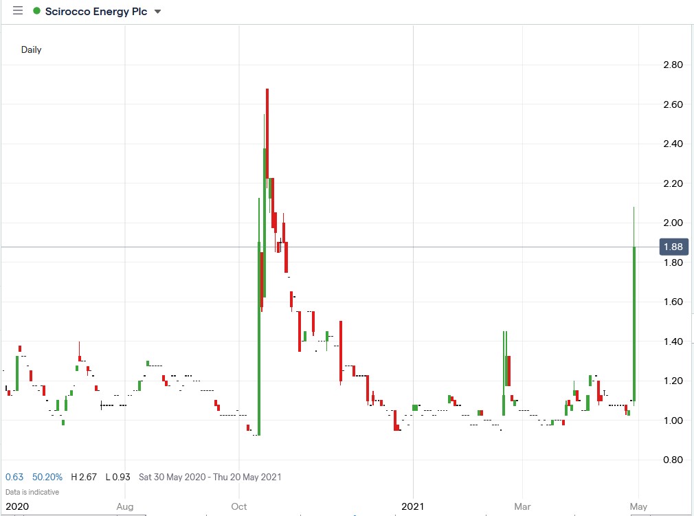 IG chart of Scirocco Energy share price 29-04-2021